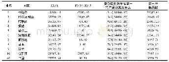 《表4 2015年EXPY排名前10位的国家与中国 (根据109个经济体测算)》