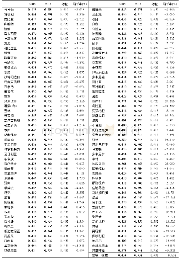 《表5 中国对发展中国家投资效率》