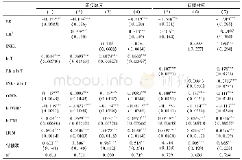 《表4 双重环境规制与制造业转型升级的直接效应与间接效应》