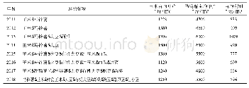 表5 仁发合作社土地经营的基本情况 (2011—2018)