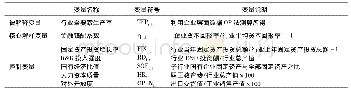 《表2 变量描述与解释说明》