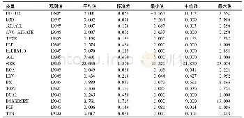 《表2 描述性统计：控股股东股权质押与公司避税》