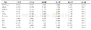 《表1 描述性统计分析：控制链长度与上市公司股价崩盘风险:影响效果及机制检验》