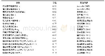 《表1 校准的参数值：中国家庭债务与财政支出效应——基于异质性家庭的DSGE模型分析》