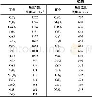 《表8 质量能量密度超过518 W·h/kg的过渡金属铝离子正极 (45种) Table 8 45 kinds of transition metal cathodes with GED above