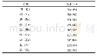 《表2 各元素特征谱线波长》