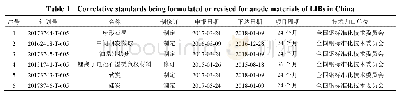 《表2 我国正在制定或修订的锂离子电池负极材料相关标准》