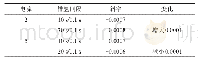 表1 不同条件下线性拟合结果
