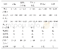 表2 相变材料特点：清洁供暖储热技术现状与趋势