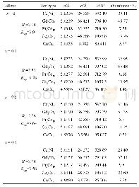 表1 La0.5Nd0.35-xSmxMg0.15Ni3.5(x=0～0.30）合金的晶胞参数和相丰度