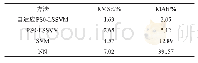 表3 各算法的估计性能：基于粒子群算法的最小二乘支持向量机电池状态估计