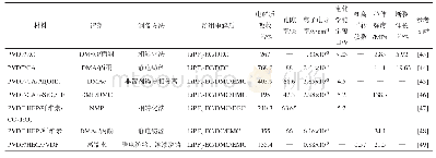 表4 PVDF类聚合物与纤维素复合GPE性能参数对比