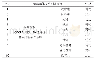 表2 锂硫电池单体安全测试