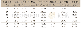 《表3#6晶须在不同用量下对成纸性能的影响》