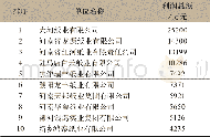 《表4 利润总额前十名的造纸企业》