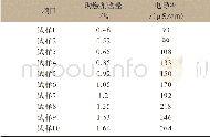 《表1 不同含量助燃剂卷烟纸的电导率检测结果》