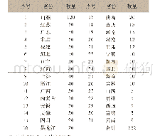 《表3 2017年分省市经营量50～100吨/日单体回收纸打包厂数量》