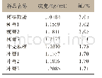 《表4 浓缩液密度不同对物料氯含量的影响》