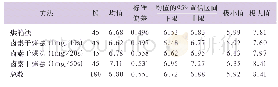 《表5 烘箱法与卤素干燥法的方差分析描述性结果》