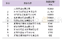 《表4 2018年河南省利润总额前十名的造纸企业》