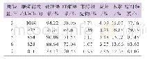 《表3 用碱量的影响：碱脲体系中温处理对麦秆高得率制浆性能的影响》
