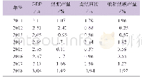 《表1 全球经济和纸业增长》