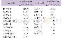 《表1 全国轻工产业集中度提高、利润进一步向头部集中》