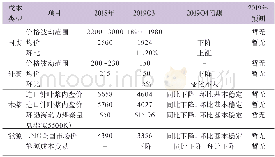 《表3 机制纸原材料价格预测（单位：元/吨、美元/吨）》