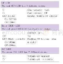 《表4 DP通讯模块(LULC07)LED指示灯状态及描述》