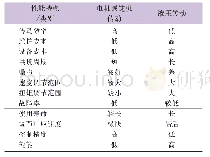 《表1 电机减速机与液压传动特点对比》