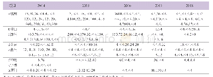 表2 卫生纸产品质量测试结果（细菌菌落总数）