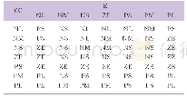 表3 ΔKd模糊控制规则表