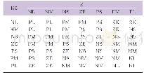 表1 ΔKp模糊控制规则表