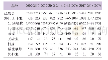 表2 2010～2019年纸浆生产情况(单位：万吨)