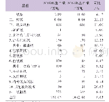 表5 2019年中国纸浆、废纸、纸及纸板、纸制品出口情况