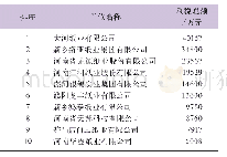 表3 2019年河南省利税总额前十名的造纸企业