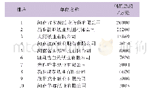 表4 2019年河南省利润总额前十名的造纸企业