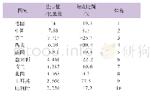 《表1 2018年英国进口纸与纸板价值最高的前10位供应国》