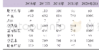 表3 2020年白卡纸供需预测表（万吨）