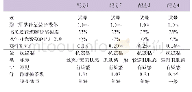 表3 不同比例爽滑剂对蚕丝绒触感纸手感的影响