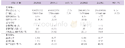 表1 经营数据：华泰股份