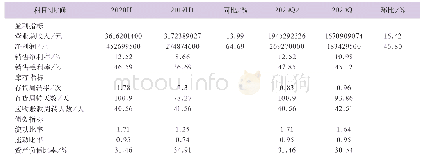 表1 经营数据：中顺洁柔