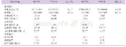 表1 经营数据：青山纸业