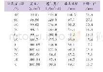 表4 丝光浆与针叶木浆不同比例混抄片检测数据