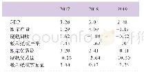 表1 全球经济和纸业增长率（%）