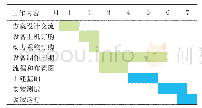 表4 透平风机改造工程进度