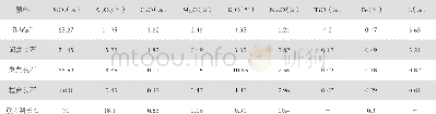 《表6 铜尾矿与建筑陶瓷常用长石化学成分比较》
