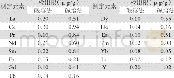 《表2 方法的检出限：ICP-MS法测定地矿样品中高低含量稀土元素》