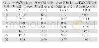 《表7 不同泡沫用量吸附测定的含金量比较》