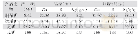 《表2 矿石试验结果表：多依梁铜矿新寨矿段矿床特征、成因及找矿分析》